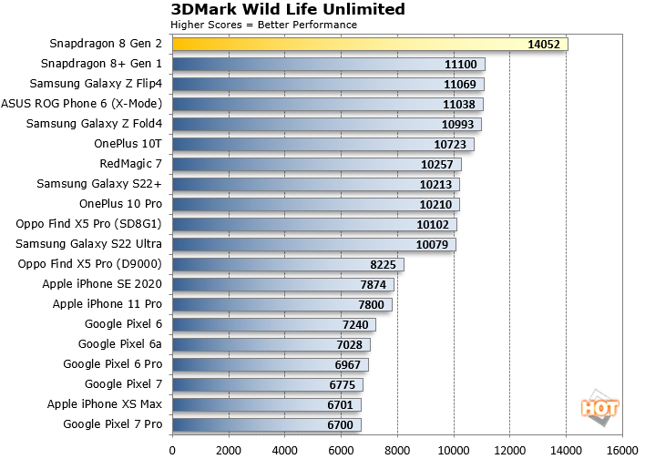 Benchmarking the Snapdragon 8 Gen 2: Setting expectations for flagship  smartphones in 2023 : r/Android