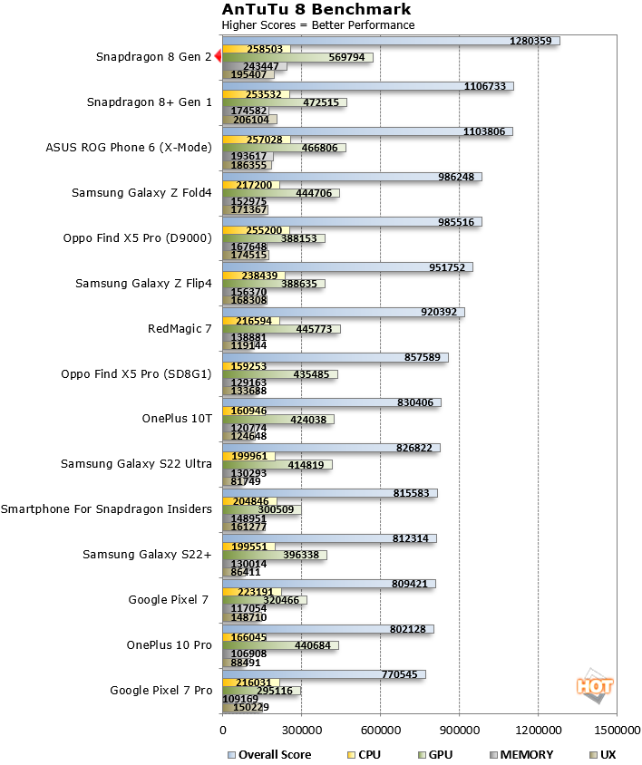 Snapdragon 8 Gen 2 Specs, Features, Phones & Benchmarks - Tech Advisor