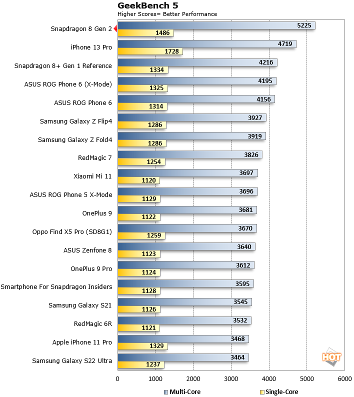 Snapdragon 8 Gen 2 Benchmarks and Performance