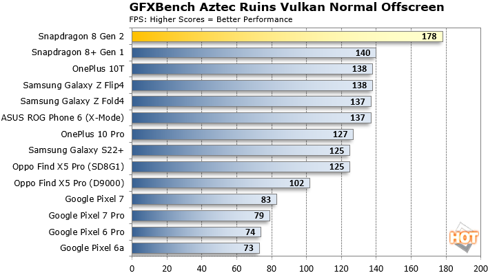 Qualcomm Snapdragon 8 Gen 2 Processor - Benchmarks and Specs -   Tech