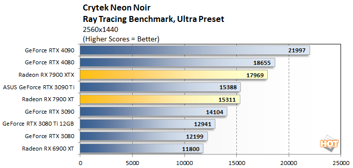 crytek 1 radeon rx 7900 series performance
