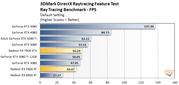 dxr radeon rx 7900 series performance