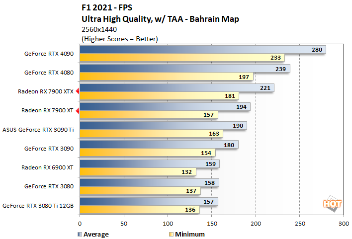 f121 1 radeon rx 7900 series performance