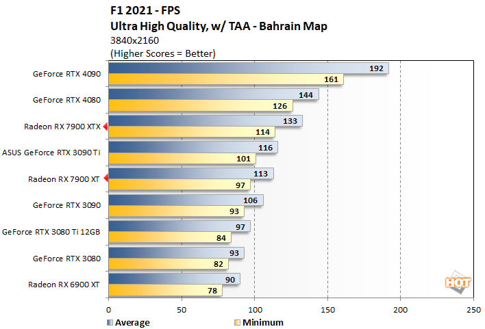 f121 2 radeon rx 7900 series performance