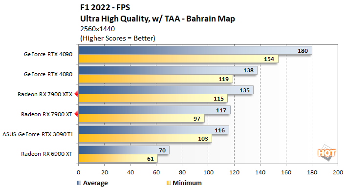 f122 1 radeon rx 7900 series performance