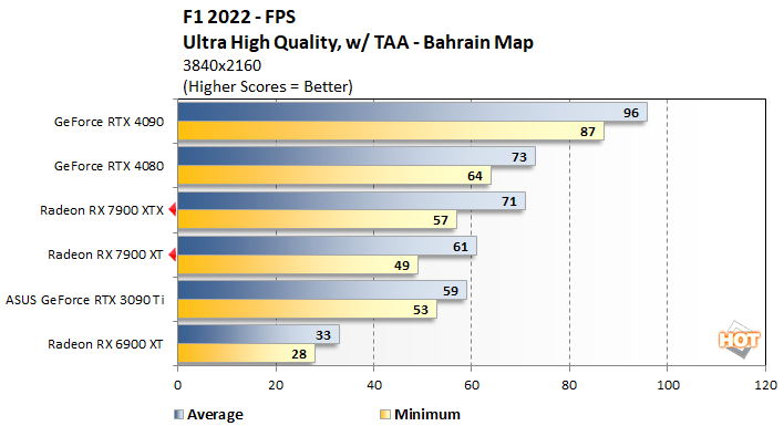 f122 2 radeon rx 7900 series performance