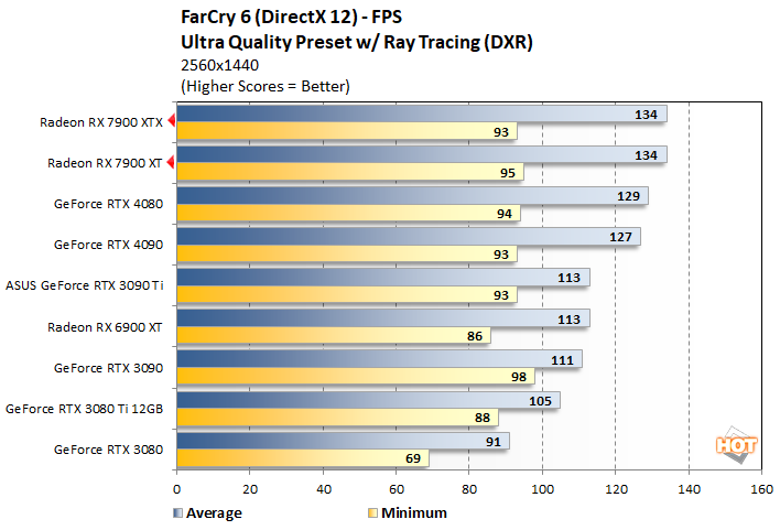 fc3 radeon rx 7900 series performance