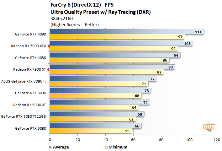fc4 radeon rx 7900 series performance