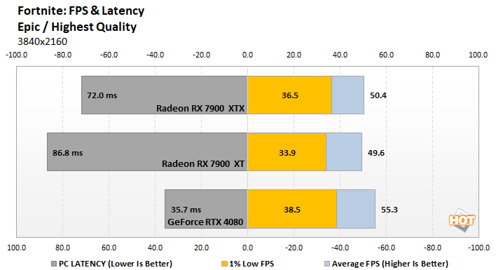 fortnite-radeon-rx-7900-series-performance.png