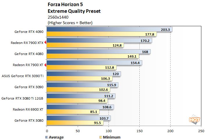forza1 radeon rx 7900 series performance