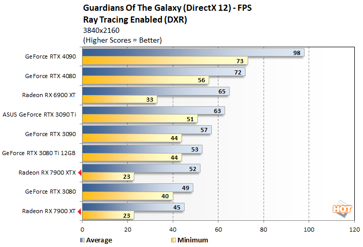 guardians4 radeon rx 7900 series performance