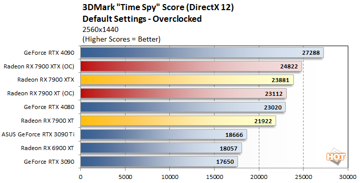 oc2 radeon rx 7900 series performance