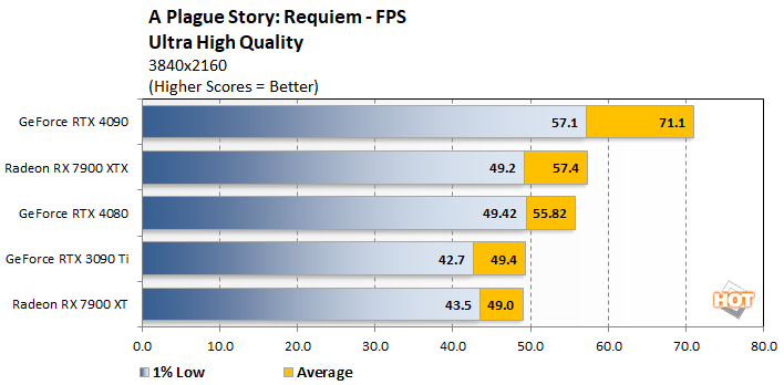 plague radeon rx 7900 series performance