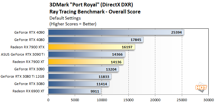 port 2 radeon rx 7900 series performance