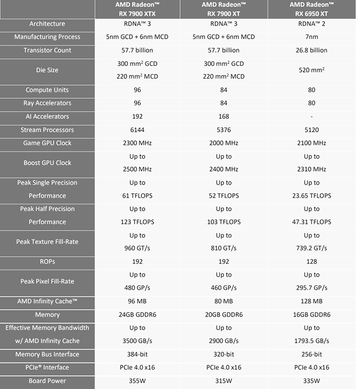 AMD Radeon RX 7900 XTX 24 GB Unleashed: Flagship Navi 31 XTX RDNA 3  Chiplet GPU, 70% Faster Than 6950 XT For $999 US