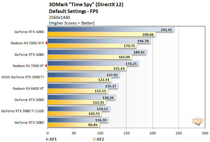 time spy 1 radeon rx 7900 series performance