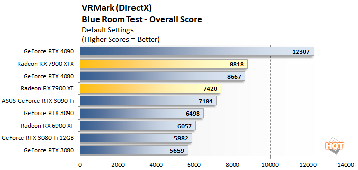 vrmark 2 radeon rx 7900 series performance