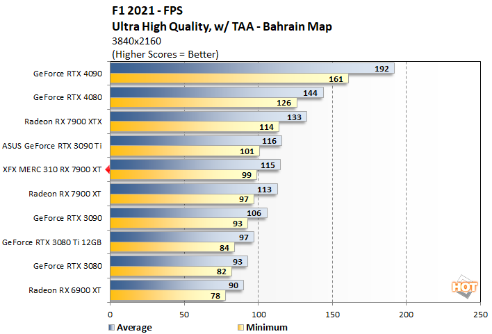 f1 2 xfx 7900 xt performance