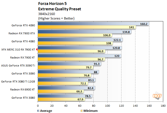 forza2 xfx 7900 xt performance