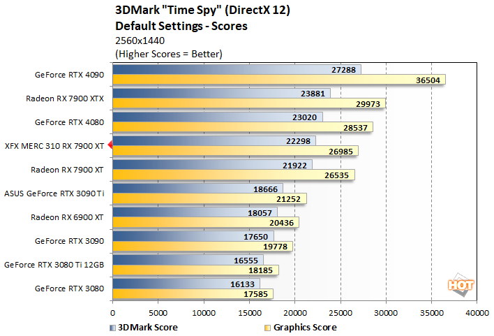 time spy 2 xfx 7900 xt performance