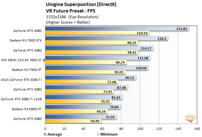 unigine 1 xfx 7900 xt performance