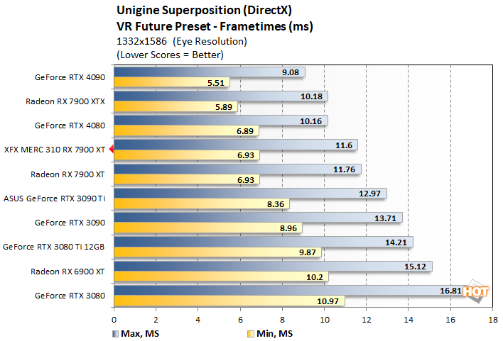 unigine 2 xfx 7900 xt performance