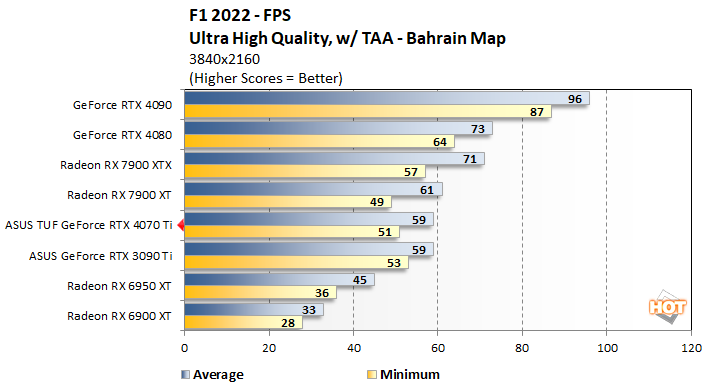 F1 22 - Ray Tracing, NVIDIA DLSS & AMD FSR Benchmarks