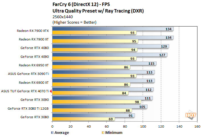 AMD Radeon RX 7900 XT vs Nvidia GeForce RTX 4070 Ti: What is the