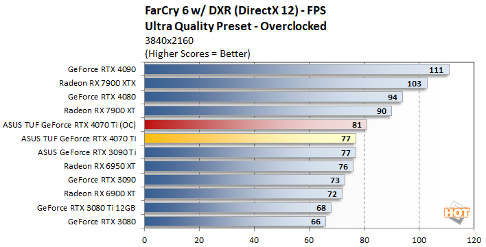 Review : NVIDIA RTX 4070 Founders Edition - Synthetic benchmarks: -  Overclocking.com