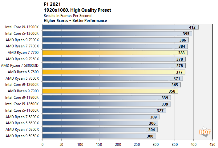 f1 1 65w ryzen cpu performance