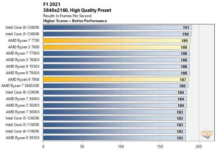 f1 2 65w ryzen cpu performance