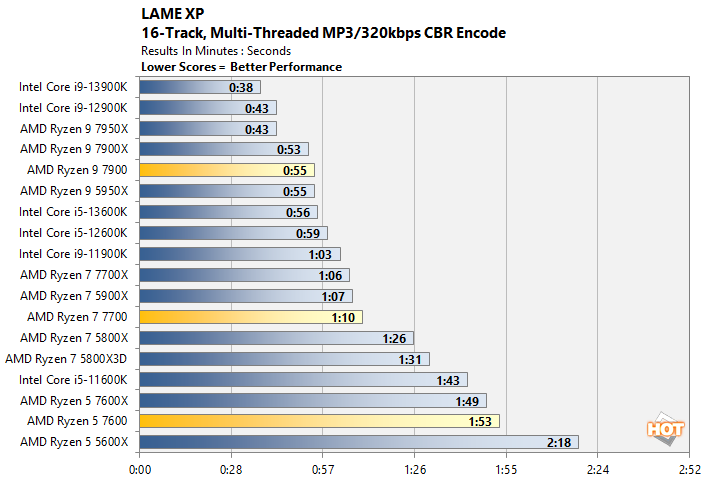 AMD Ryzen 5/7/9 7000 65W Tested: Low Power, High Performance