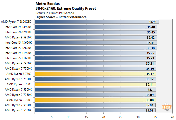 metro 2 65w ryzen cpu performance
