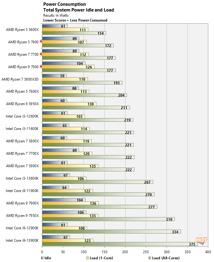 power 65w ryzen cpu performance
