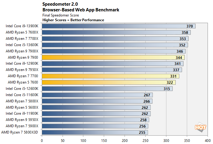 AMD Ryzen 7 7700 (3.8 GHz) - Processeur - Top Achat