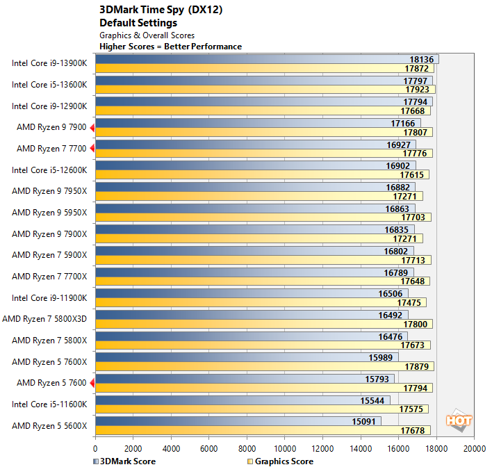 timespy2 65w ryzen cpu performance