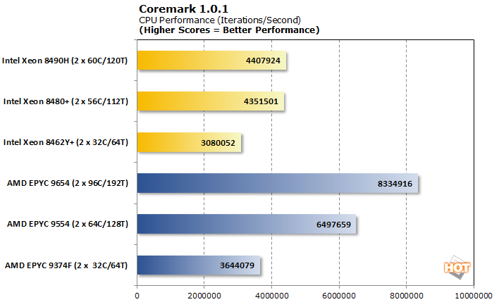 coremark xeon 2p sapphire rapids performance