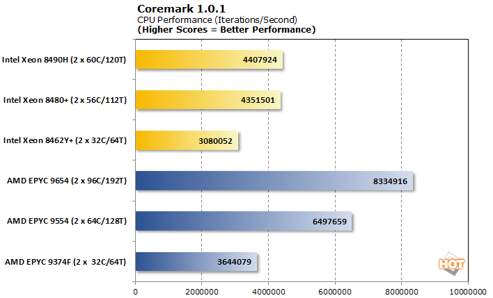 Xeon сравнение