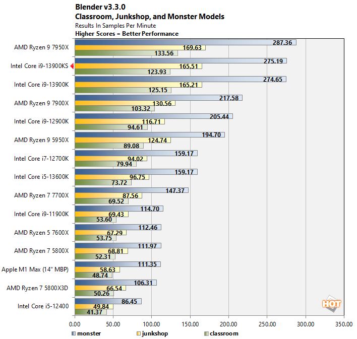 blender core i9 13900ks results