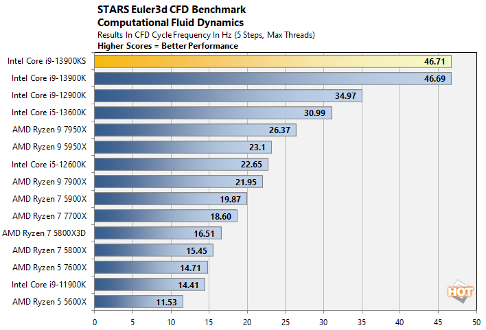 cfd core i9 13900ks results