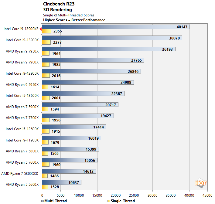 cinebench core i9 13900ks results