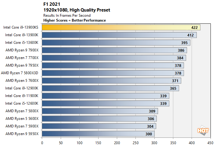 f1 1 core i9 13900ks results
