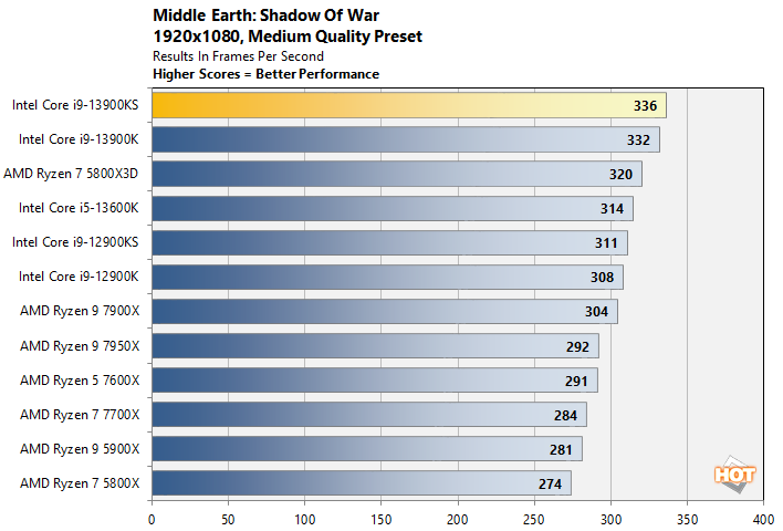 sow core i9 13900ks results