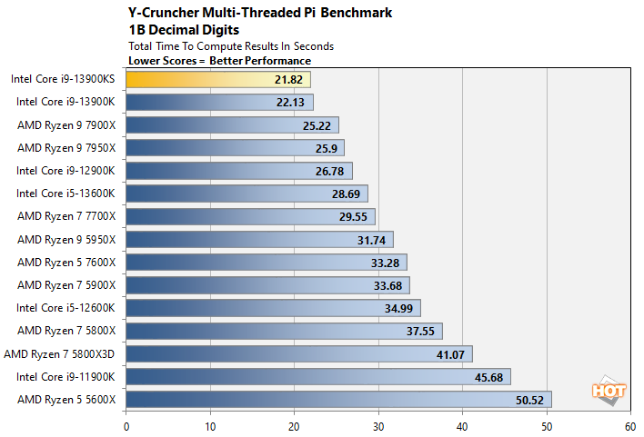 ycruncher core i9 13900ks results