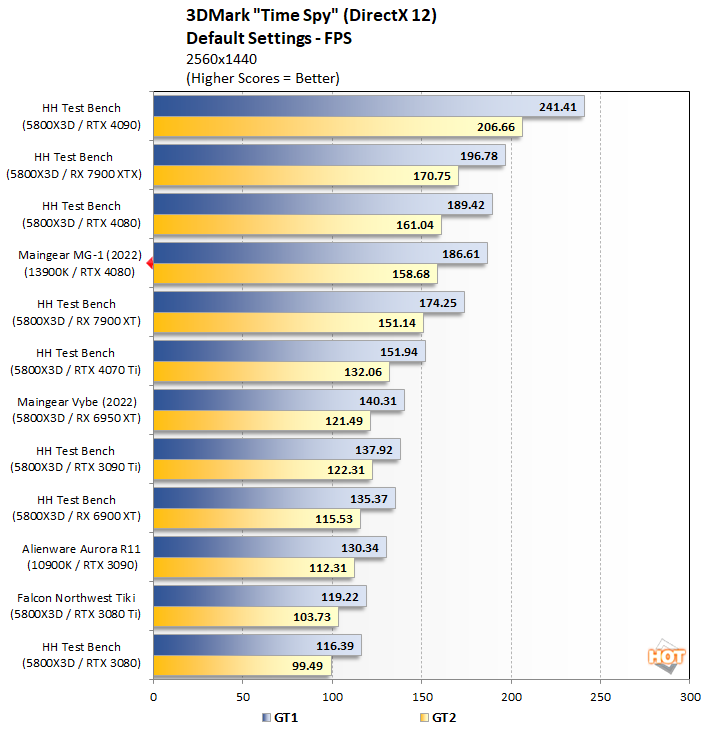 F1 22 VR PERFORMANCE TEST, 3080ti