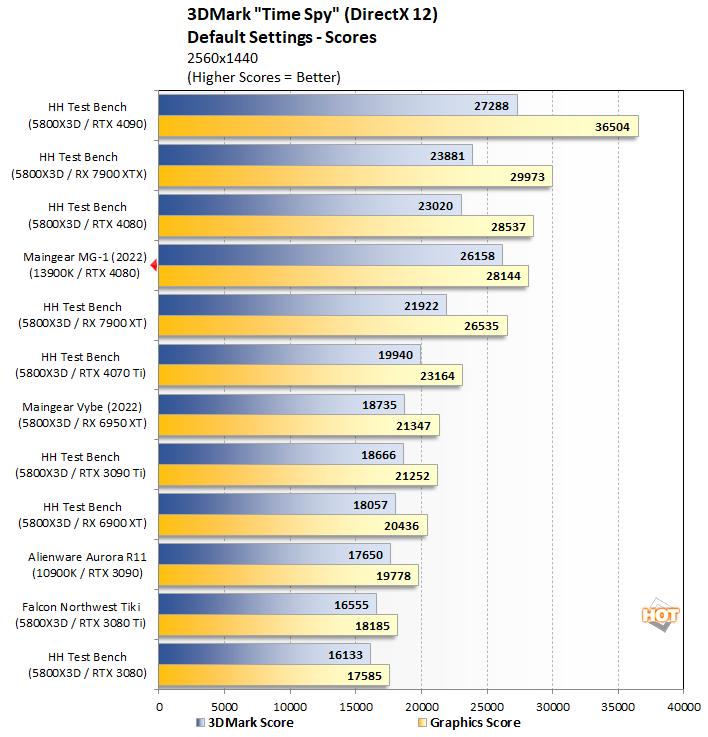 F1 22 VR PERFORMANCE TEST, 3080ti