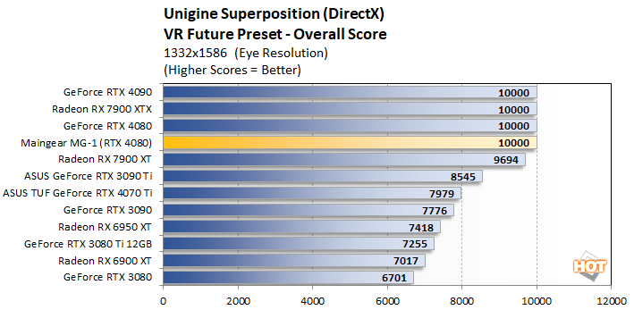 superposition score