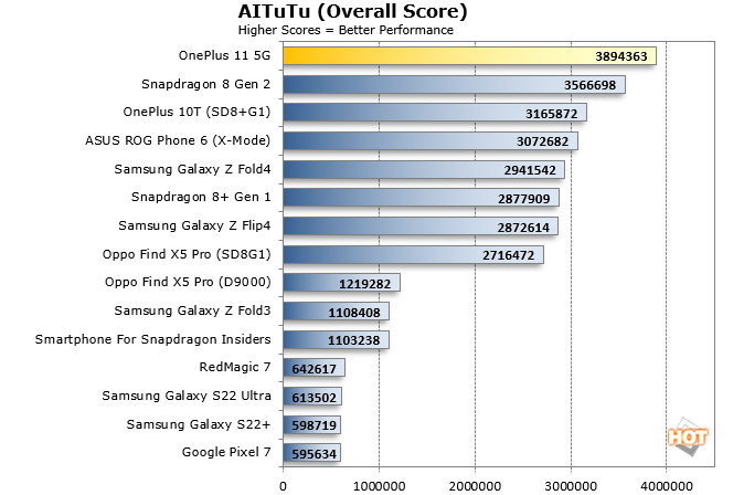 OnePlus 11 Antutu Scores Surface Online; New Leak Hints at 16GB