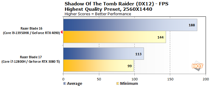 tomb 2 razer blade 16 with rtx 4090