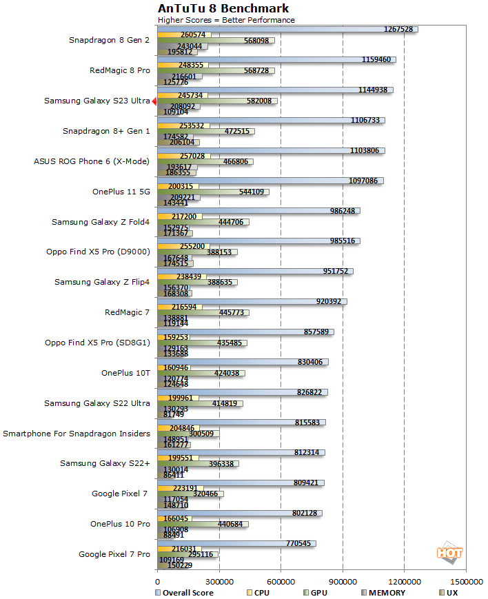 AnTuTu results on S23 256gb version : r/GalaxyS23